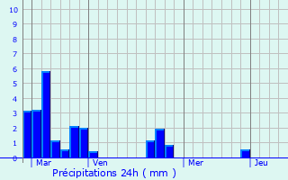 Graphique des précipitations prvues pour Marolles