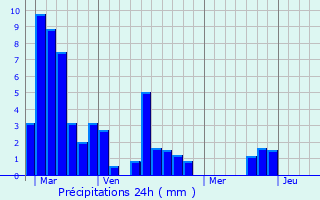 Graphique des précipitations prvues pour Lougratte