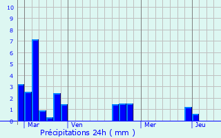 Graphique des précipitations prvues pour Saint-Pierre-du-B