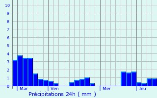 Graphique des précipitations prvues pour Huningue