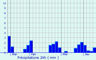 Graphique des précipitations prvues pour Senonches