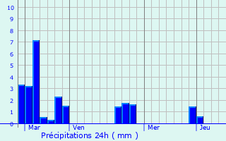 Graphique des précipitations prvues pour Le Marais-la-Chapelle