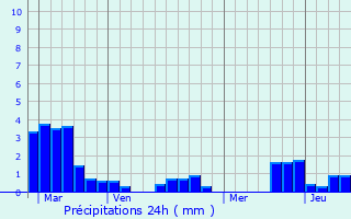 Graphique des précipitations prvues pour Saint-Louis