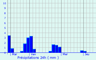 Graphique des précipitations prvues pour Trhorenteuc