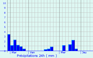 Graphique des précipitations prvues pour Labarde