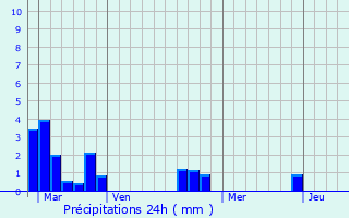 Graphique des précipitations prvues pour Louvign-du-Dsert