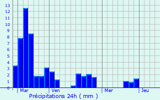 Graphique des précipitations prvues pour Nantheuil