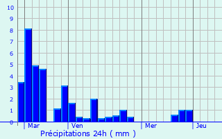 Graphique des précipitations prvues pour Labarthte