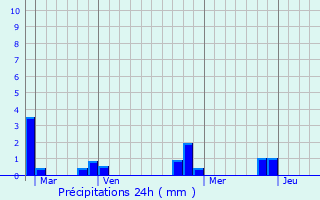 Graphique des précipitations prvues pour Cherbourg