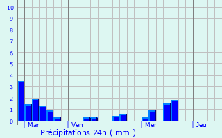 Graphique des précipitations prvues pour Moulis-en-Mdoc