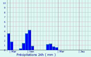 Graphique des précipitations prvues pour Tral
