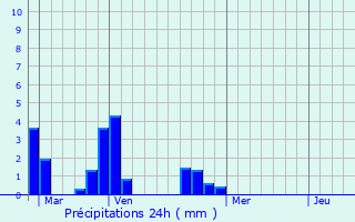 Graphique des précipitations prvues pour Saint-Nicolas-du-Tertre