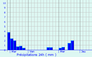 Graphique des précipitations prvues pour Saint-Mdard-en-Jalles