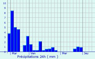 Graphique des précipitations prvues pour Bernde