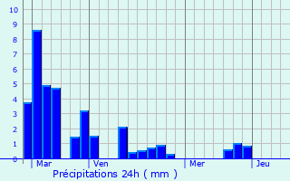 Graphique des précipitations prvues pour Barcelonne-du-Gers