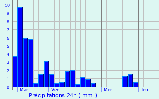 Graphique des précipitations prvues pour Labarrre