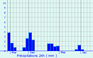Graphique des précipitations prvues pour Mantes-la-Jolie