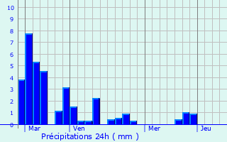 Graphique des précipitations prvues pour Projan