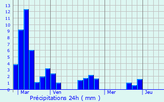 Graphique des précipitations prvues pour Saint-Saud-Lacoussire