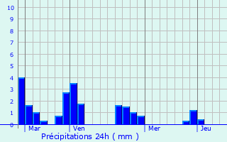 Graphique des précipitations prvues pour Bonnires-sur-Seine