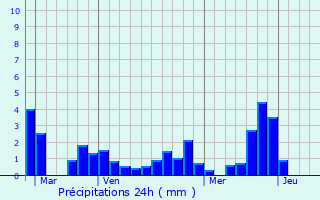 Graphique des précipitations prvues pour Annemasse
