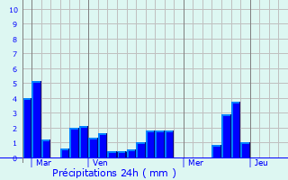 Graphique des précipitations prvues pour Albertville
