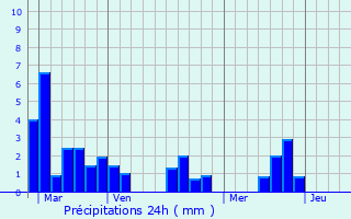 Graphique des précipitations prvues pour Ruelle-sur-Touvre
