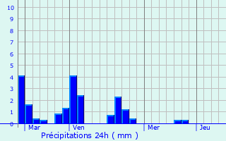 Graphique des précipitations prvues pour La Chapelle-sur-Erdre