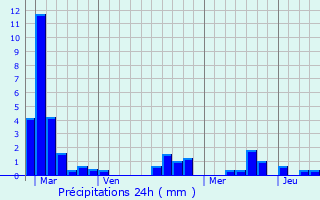 Graphique des précipitations prvues pour Bethoncourt