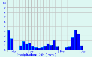 Graphique des précipitations prvues pour Ambilly