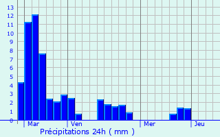 Graphique des précipitations prvues pour Saint-Flix-de-Villadeix