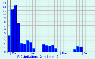 Graphique des précipitations prvues pour Saint-Amand-de-Vergt