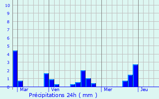 Graphique des précipitations prvues pour Pronnas