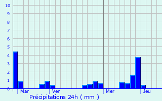 Graphique des précipitations prvues pour Nuits-Saint-Georges