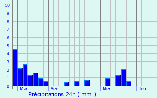 Graphique des précipitations prvues pour Pleine-Selve