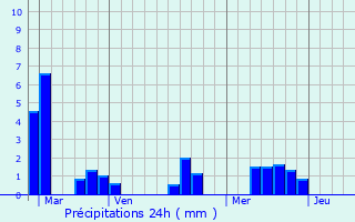 Graphique des précipitations prvues pour Mesnac