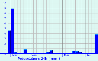 Graphique des précipitations prvues pour Germignac