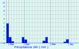 Graphique des précipitations prvues pour Rville