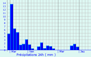 Graphique des précipitations prvues pour Damazan