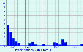 Graphique des précipitations prvues pour Le Porge