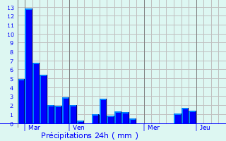 Graphique des précipitations prvues pour Grateloup