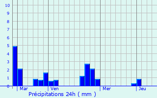 Graphique des précipitations prvues pour Le Rheu