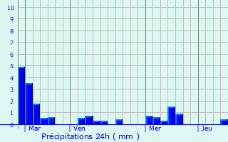 Graphique des précipitations prvues pour Ars