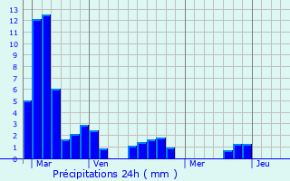 Graphique des précipitations prvues pour Saint-Paul-de-Serre