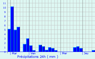 Graphique des précipitations prvues pour Lare
