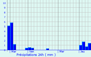Graphique des précipitations prvues pour El Burgo de Osma