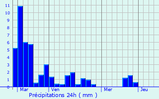 Graphique des précipitations prvues pour Sos