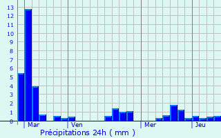 Graphique des précipitations prvues pour Mandeure