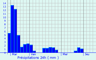 Graphique des précipitations prvues pour Lembras