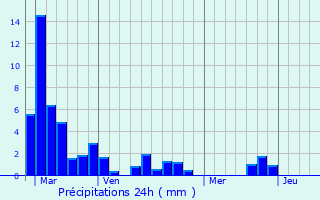 Graphique des précipitations prvues pour Puch-d
